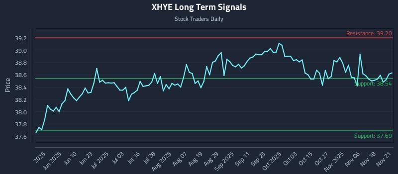 XHYE Long Term Analysis for November 23 2025