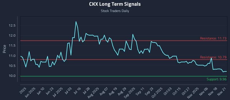 CKX Long Term Analysis for November 23 2025
