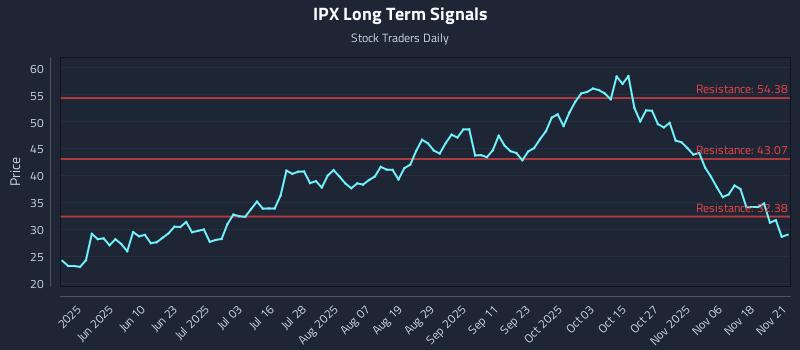 IPX Long Term Analysis for November 23 2025 IPX Long Term Analysis for November 23 2025