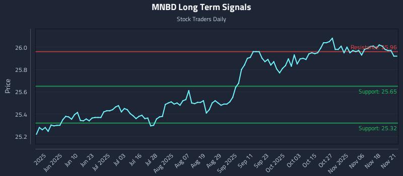 MNBD Long Term Analysis for November 23 2025