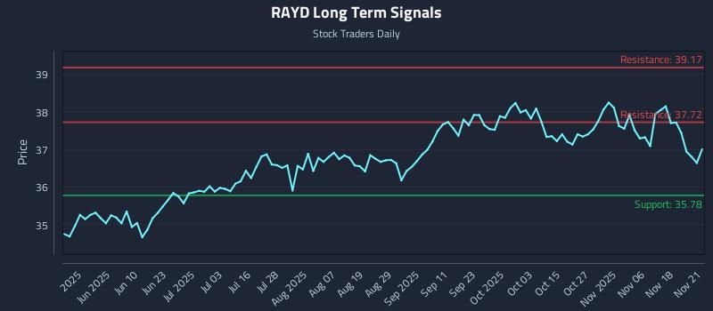 RAYD Long Term Analysis for November 23 2025 RAYD Long Term Analysis for November 23 2025
