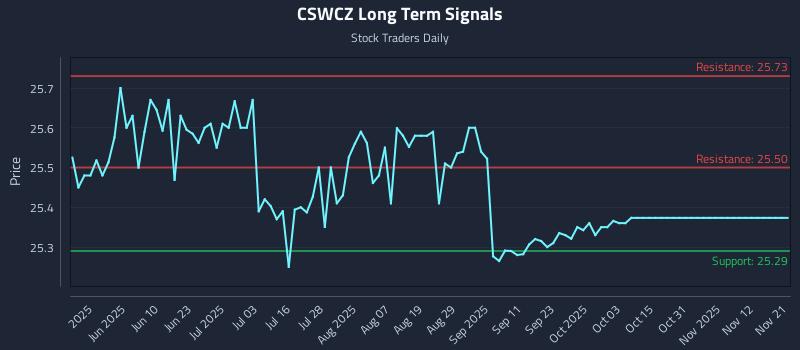 CSWCZ Long Term Analysis for November 23 2025