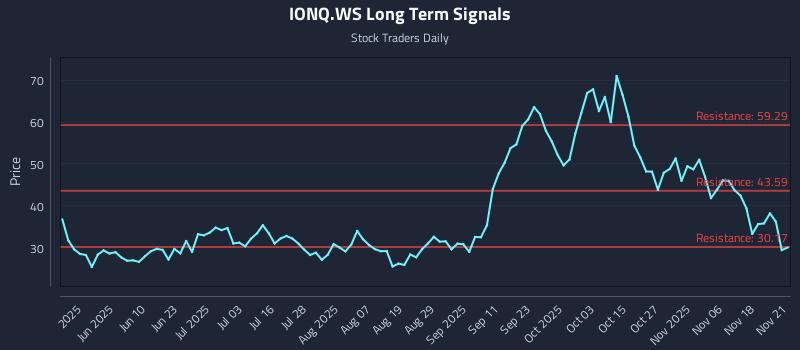 IONQ.WS Long Term Analysis for November 23 2025