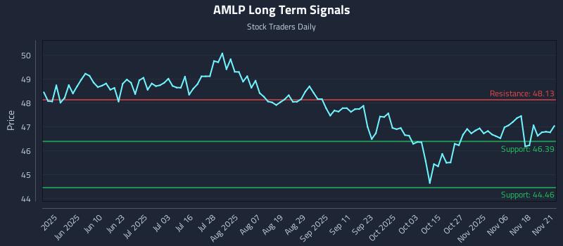 AMLP Long Term Analysis for November 23 2025