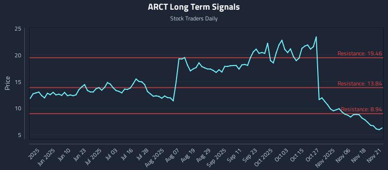 ARCT Long Term Analysis for November 23 2025 ARCT Long Term Analysis for November 23 2025