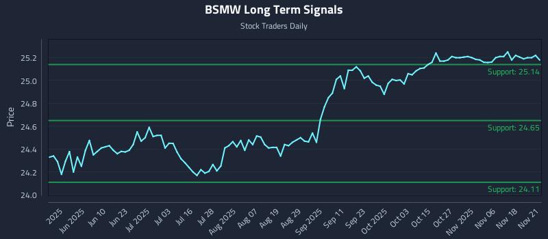 BSMW Long Term Analysis for November 23 2025