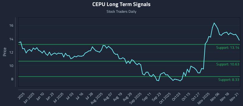 CEPU Long Term Analysis for November 23 2025 CEPU Long Term Analysis for November 23 2025