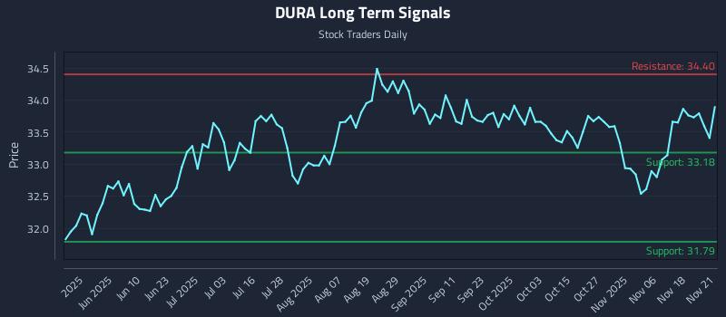 DURA Long Term Analysis for November 23 2025 DURA Long Term Analysis for November 23 2025