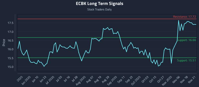 ECBK Long Term Analysis for November 23 2025