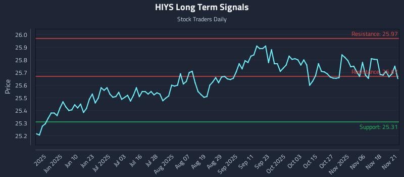 HIYS Long Term Analysis for November 23 2025 HIYS Long Term Analysis for November 23 2025