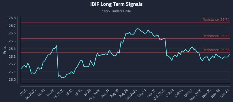IBIF Long Term Analysis for November 23 2025