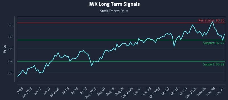 IWX Long Term Analysis for November 23 2025 IWX Long Term Analysis for November 23 2025