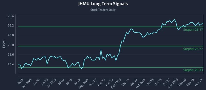 JHMU Long Term Analysis for November 23 2025