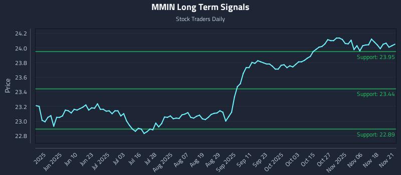 MMIN Long Term Analysis for November 23 2025 MMIN Long Term Analysis for November 23 2025
