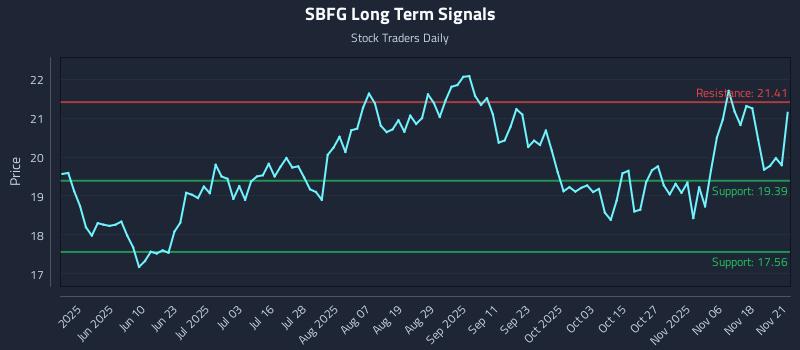 SBFG Long Term Analysis for November 23 2025 SBFG Long Term Analysis for November 23 2025