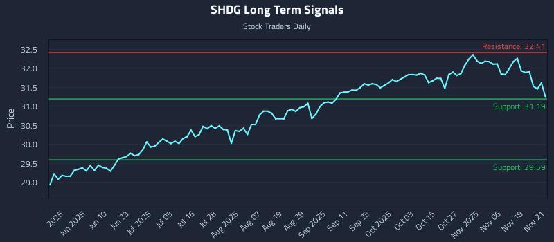 SHDG Long Term Analysis for November 23 2025