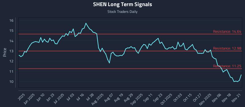 SHEN Long Term Analysis for November 23 2025 SHEN Long Term Analysis for November 23 2025