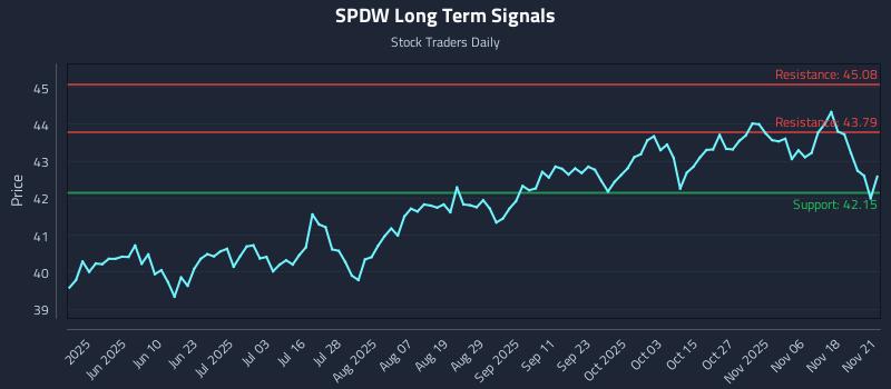 SPDW Long Term Analysis for November 23 2025 SPDW Long Term Analysis for November 23 2025