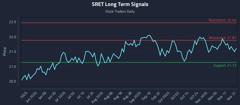 SRET Long Term Analysis for November 23 2025
