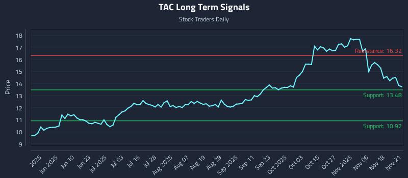 TAC Long Term Analysis for November 23 2025