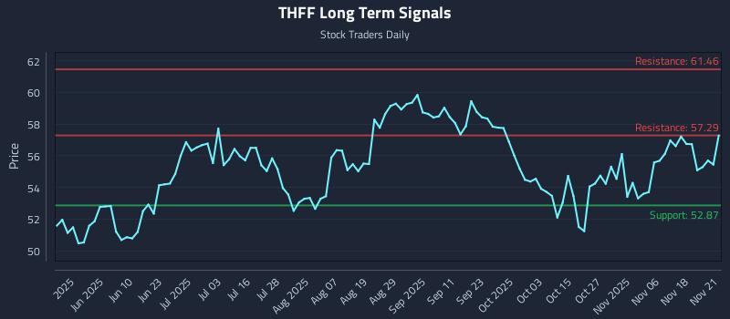 THFF Long Term Analysis for November 23 2025