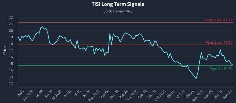 TISI Long Term Analysis for November 23 2025