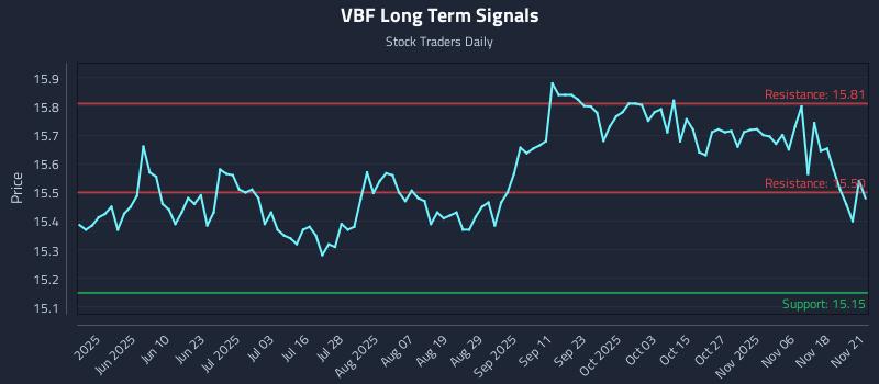 VBF Long Term Analysis for November 23 2025 VBF Long Term Analysis for November 23 2025