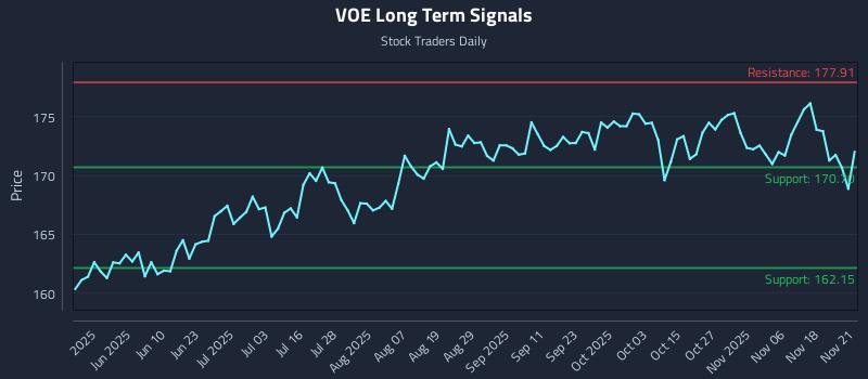 VOE Long Term Analysis for November 23 2025 VOE Long Term Analysis for November 23 2025