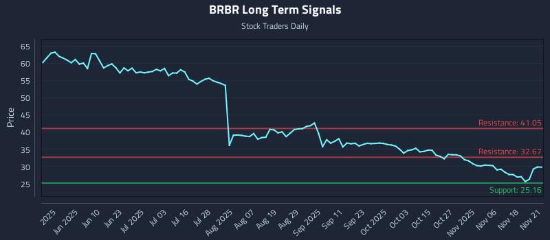BRBR Long Term Analysis for November 23 2025