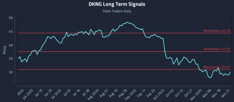 DKNG Long Term Analysis for November 23 2025 DKNG Long Term Analysis for November 23 2025