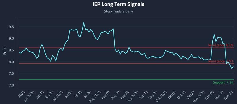 IEP Long Term Analysis for November 23 2025 IEP Long Term Analysis for November 23 2025
