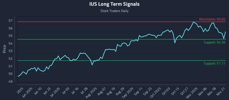 IUS Long Term Analysis for November 23 2025