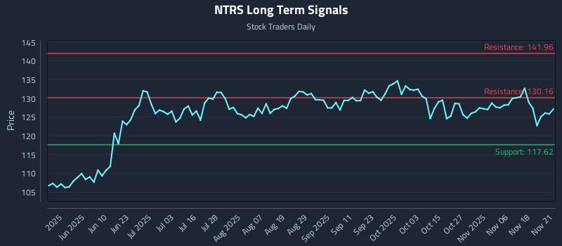 NTRS Long Term Analysis for November 23 2025