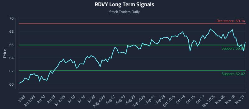RDVY Long Term Analysis for November 23 2025