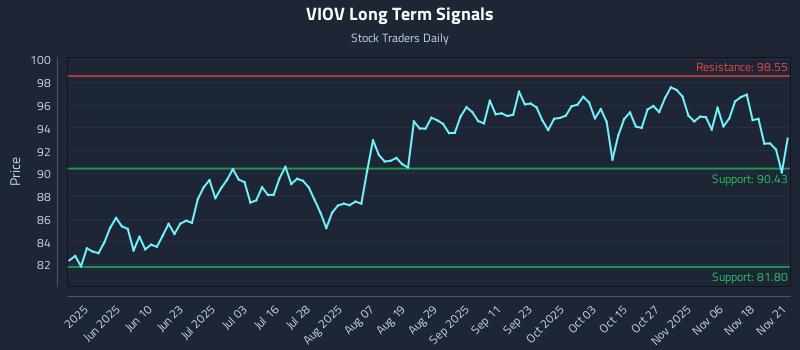 VIOV Long Term Analysis for November 23 2025