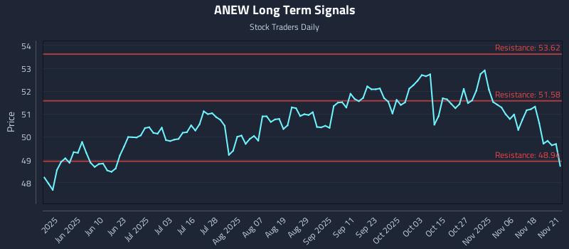ANEW Long Term Analysis for November 23 2025 ANEW Long Term Analysis for November 23 2025