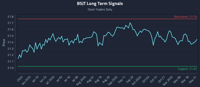 BSJT Long Term Analysis for November 23 2025