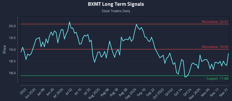 BXMT Long Term Analysis for November 23 2025