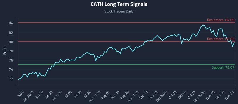 CATH Long Term Analysis for November 23 2025