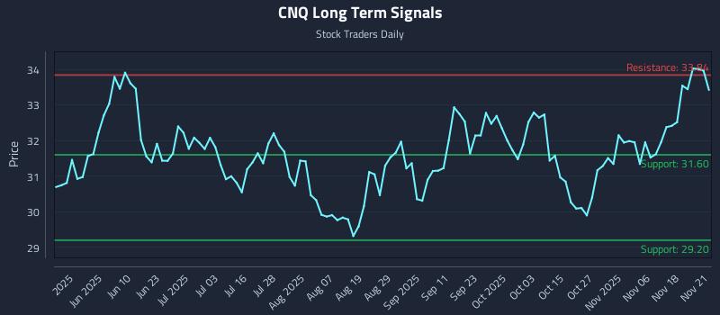 CNQ Long Term Analysis for November 23 2025