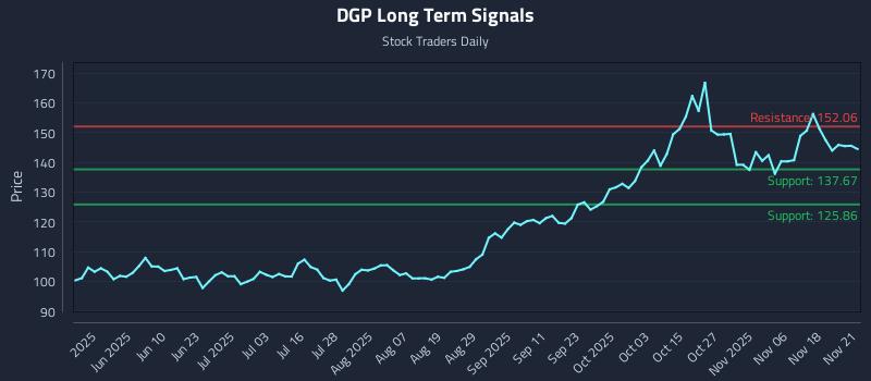 DGP Long Term Analysis for November 23 2025