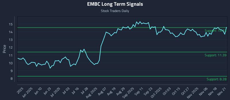 EMBC Long Term Analysis for November 23 2025 EMBC Long Term Analysis for November 23 2025