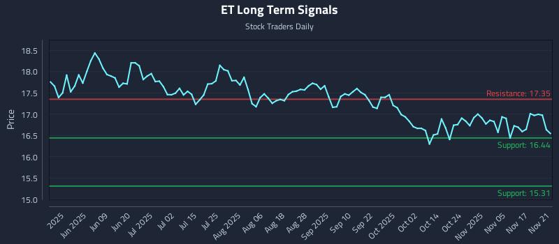 ET Long Term Analysis for November 23 2025