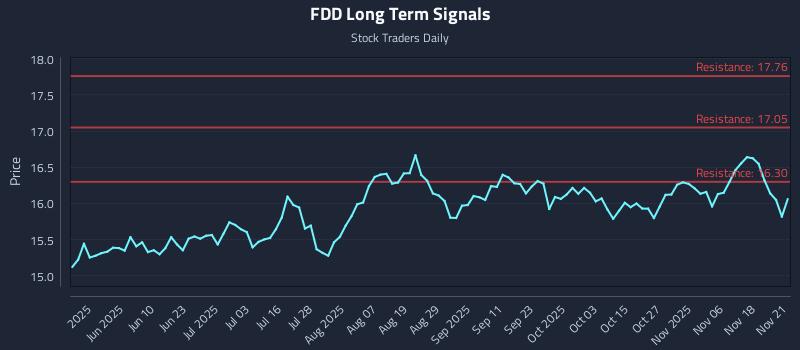 FDD Long Term Analysis for November 23 2025