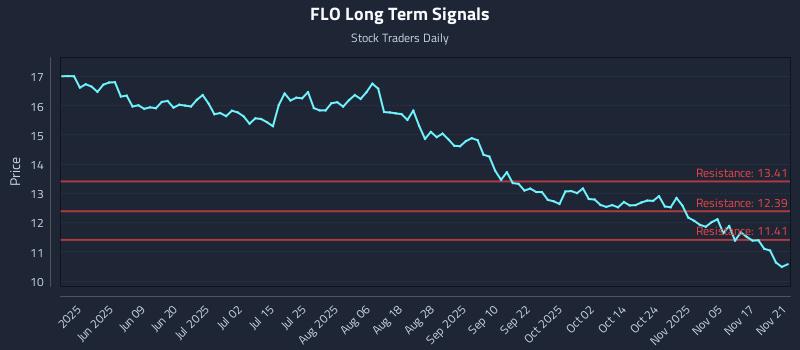 FLO Long Term Analysis for November 23 2025 FLO Long Term Analysis for November 23 2025