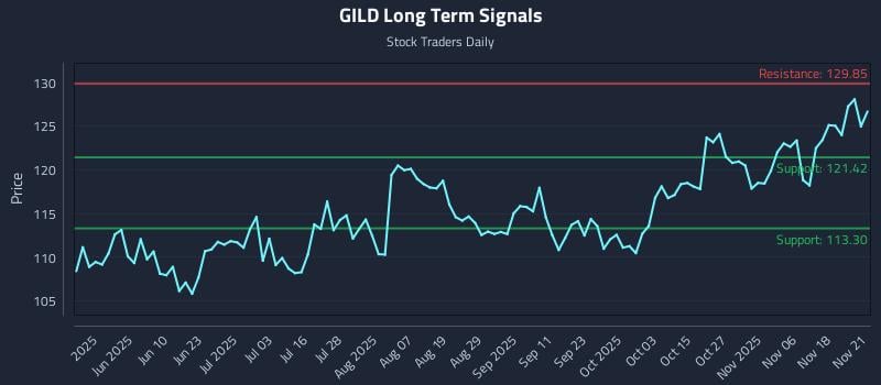 GILD Long Term Analysis for November 23 2025