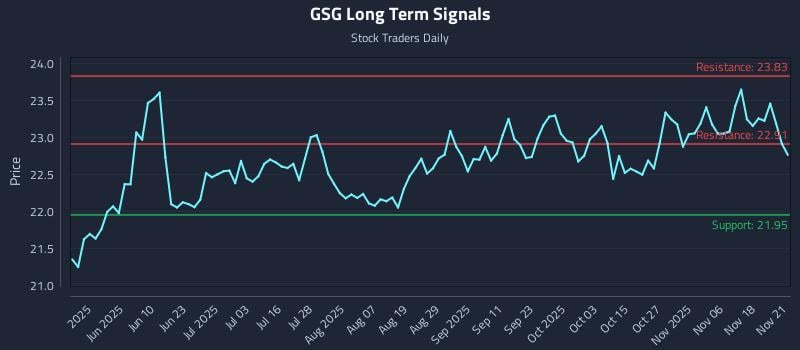 GSG Long Term Analysis for November 23 2025