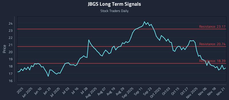 JBGS Long Term Analysis for November 23 2025