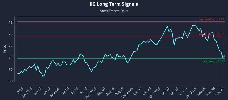 JIG Long Term Analysis for November 23 2025