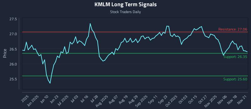 KMLM Long Term Analysis for November 23 2025 KMLM Long Term Analysis for November 23 2025